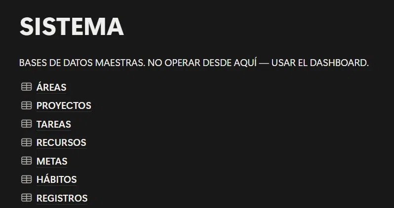 Captura del panel Sistema en Notion listando las siete bases maestras: Áreas, Proyectos, Tareas, Recursos, Metas, Hábitos y Registros.